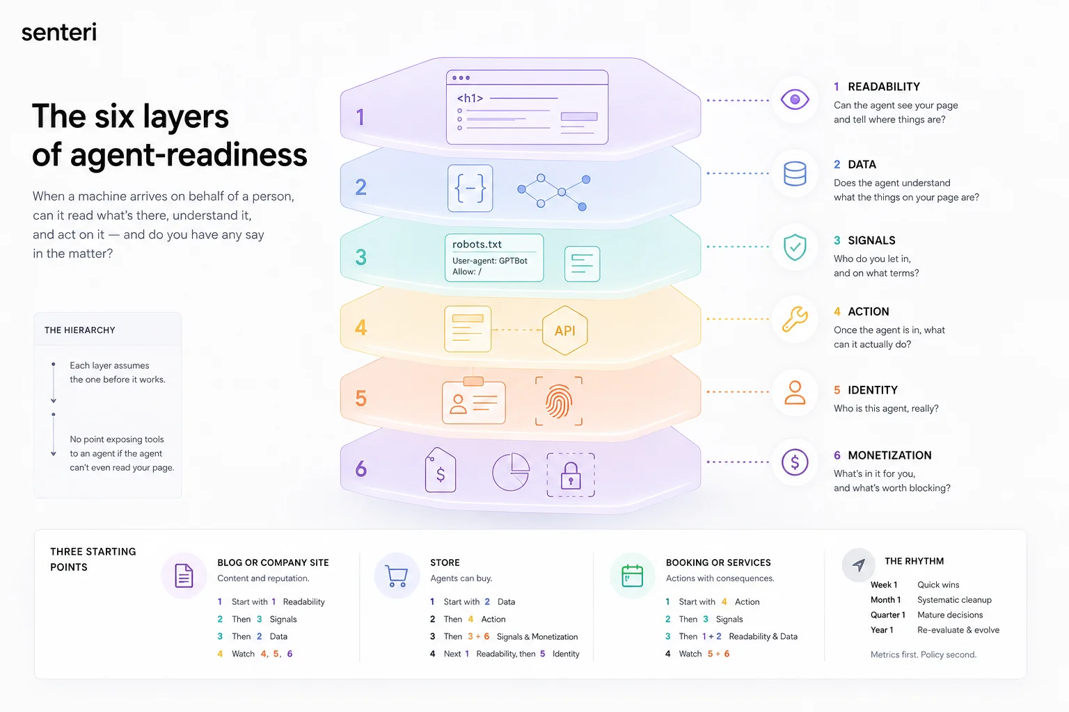 six senteri.com - six layers agent readiness