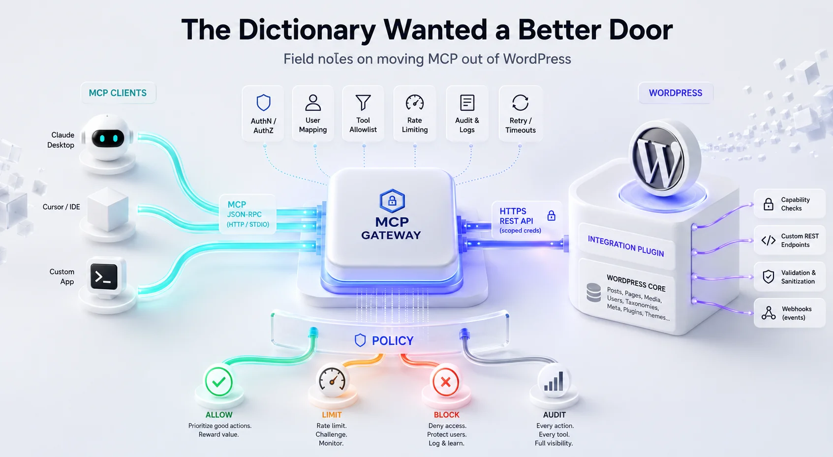 The Dictionary Wanted a Better Door: Field Notes on Moving MCP Out of WordPress